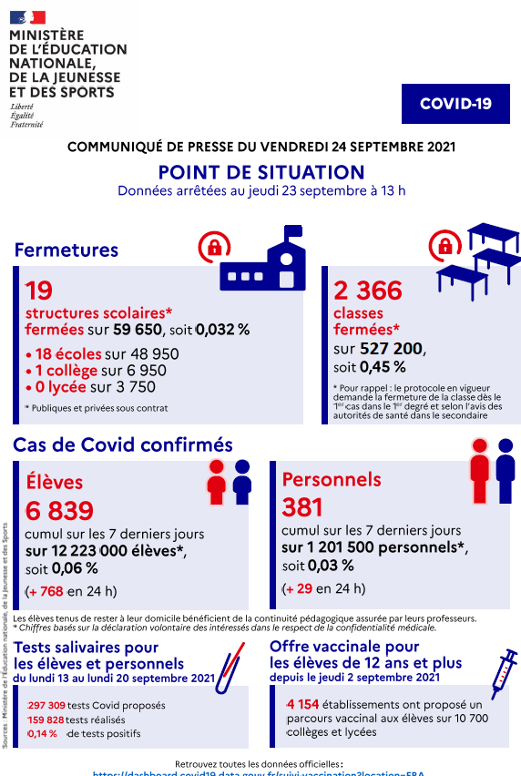 Covid : les données hebdomadaires du MEN montrent une baisse des cas (de 10 000 à 7000 élèves) mais aussi le faible nombre de tests (160 000). Moins d'un établissement sur deux propose le vaccin et on n'a aucun nombre de vaccinés