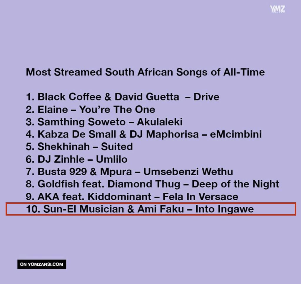 vthseason's tweet photo. πΏπ¦ Top 10 in the most streamed South African songs of ALL TIME. Remind yourself today why @sunelmusicianza and @ami_faku dropped a classic with #IntoIngawe https://t.co/FNNOEIcDjq