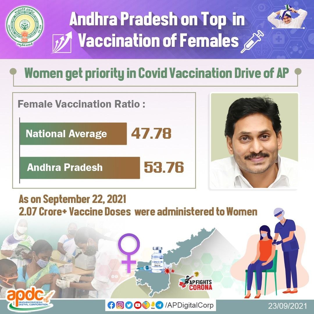 #AndhraPradesh on Top in Vaccination of Females. As on September 22, 2021, 2.07 Crore+ Vaccine Doses were administered to Women in AP.

#APFightsCorona #CMYSJagan #VaccinationInAP #APDC