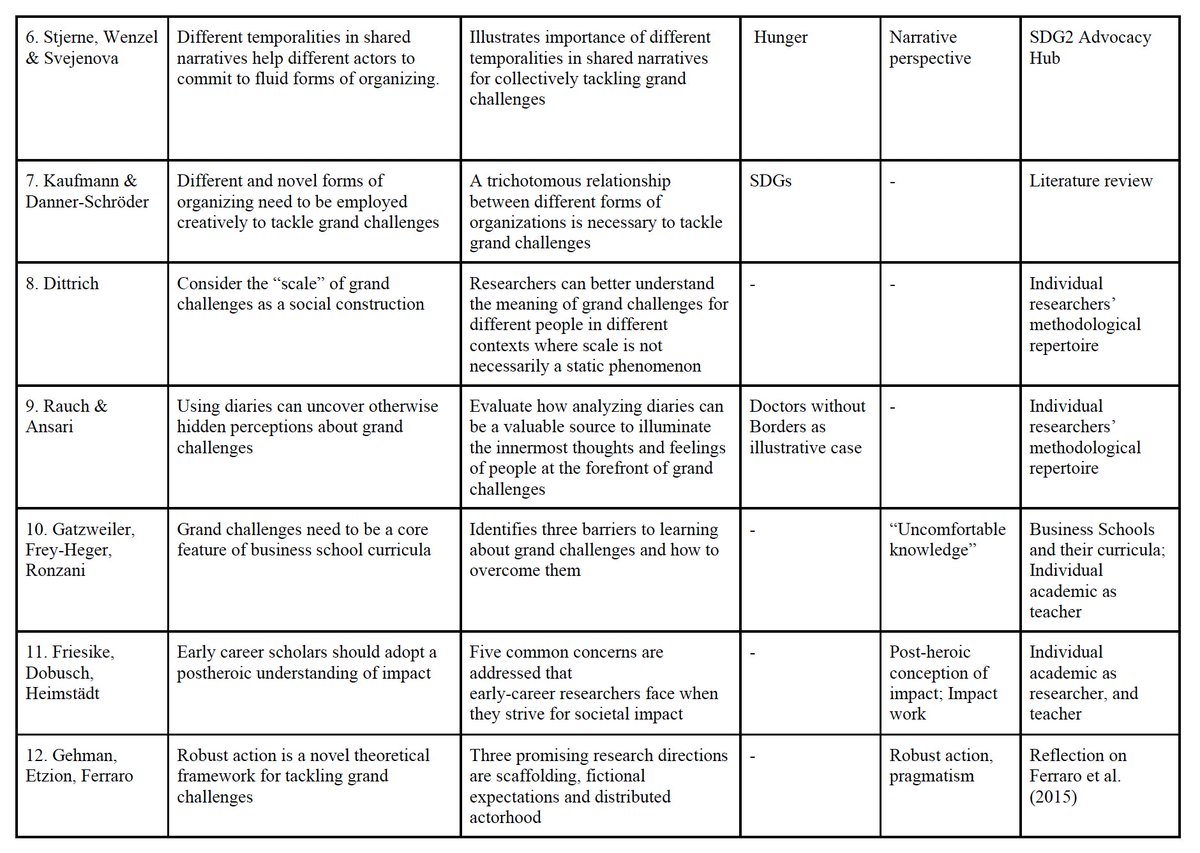 How organizing matters for societal #grandchallenges. Our short article presents an overview of the forthcoming Research in the Sociology of Organizations Volume with many wonderful articles researchgate.net/publication/35… More to come. <a href="/GC_NFO/">Grand Challenges & Organizing Desirable Futures</a>