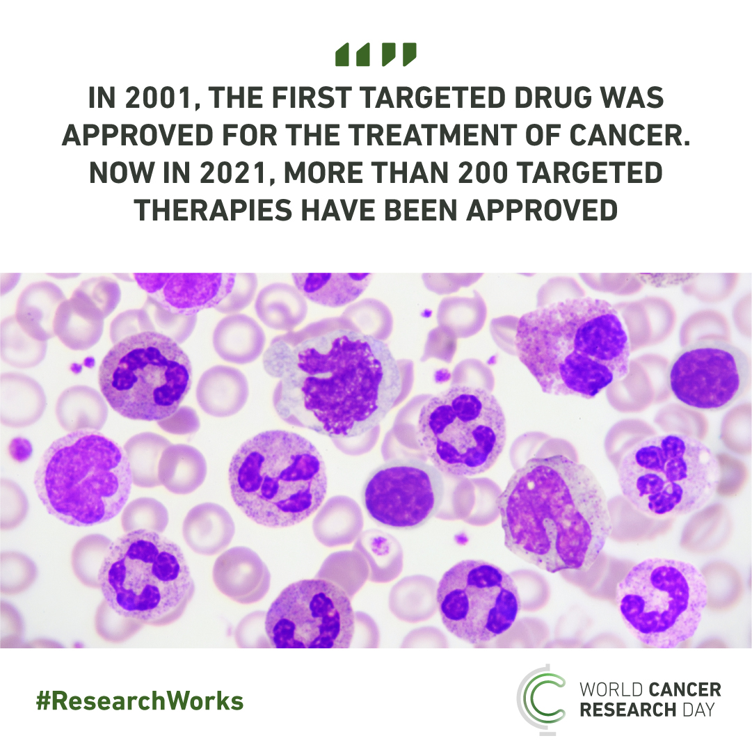 In 2001, the first targeted drug was approved for the treatment of cancer. Now in 2021, more than 200 targeted therapies have been approved. #ResearchWorks, World Cancer Research Day