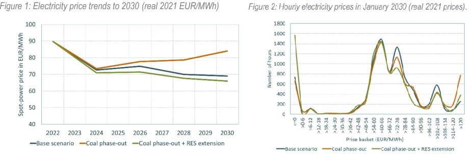 Our latest <a href="/THEMA_CG/">THEMA</a> study finds that accelerated expansion of RES capacities could lead to falling German #power prices despite a 2030 coal phase-out. Storage and grid infrastructure essential to avoid supply bottlenecks though: bit.ly/3EGce9w

#CO2 #EUETS #Renewables