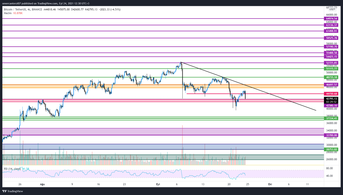 traderhoijdonk's tweet photo. #bitcoin $btc maalesef gidişat pek iyi gözükmüyor. Pembe kutu ve 40.000$ bandı çok önemli. Siyah trend kırılmadığı sürece satış baskısı devam edecektir. Dominance'daki çift dip formasyonu mevcut ve düşen trend kırıldı.Dikkatli olmamız gerekiyor. Siyah trend kırılmazsa düşüş ++++ https://t.co/n2zUgGJv9H