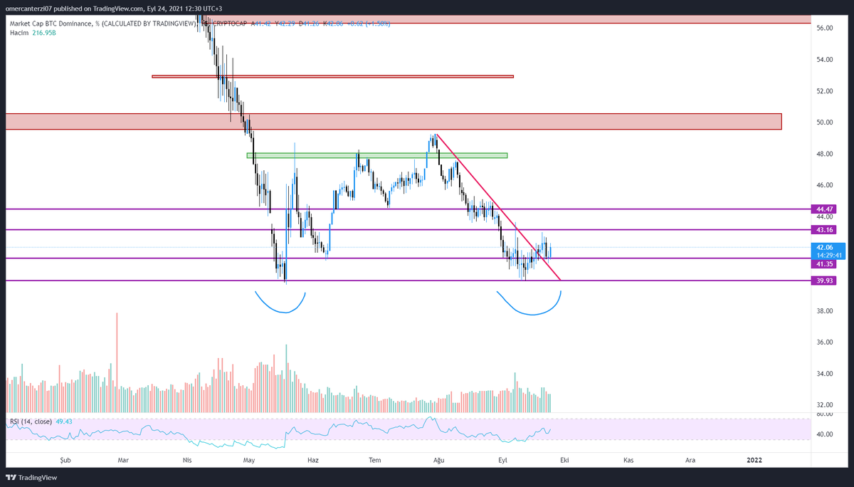 traderhoijdonk's tweet photo. #bitcoin $btc maalesef gidişat pek iyi gözükmüyor. Pembe kutu ve 40.000$ bandı çok önemli. Siyah trend kırılmadığı sürece satış baskısı devam edecektir. Dominance'daki çift dip formasyonu mevcut ve düşen trend kırıldı.Dikkatli olmamız gerekiyor. Siyah trend kırılmazsa düşüş ++++ https://t.co/n2zUgGJv9H