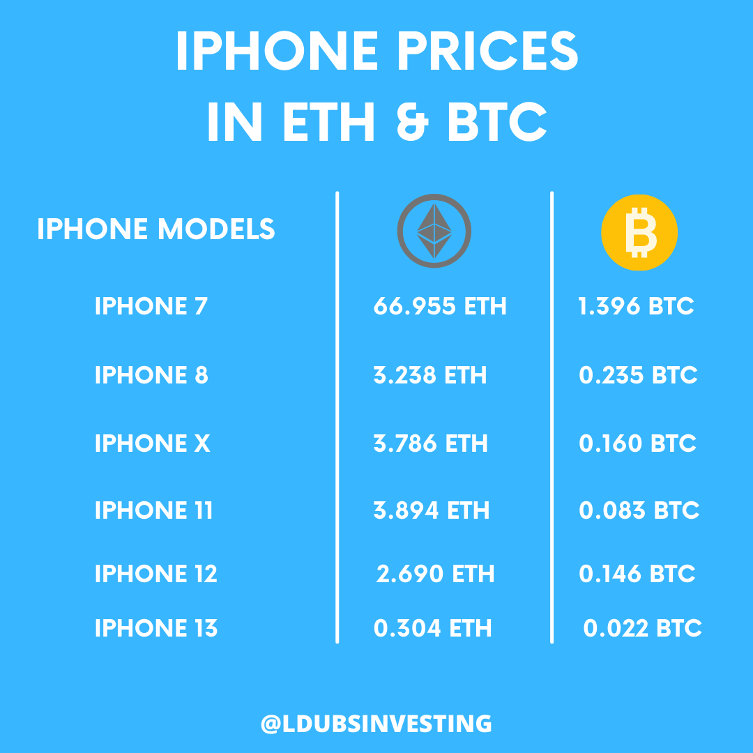 ldubsinvesting's tweet photo. What are your thoughts?

Would you invest into ETH or BTC or buy the new iphone?

#etoro #bitcion #binaryoptionstrade #accountmanagement #instaforex #antminer #tradeoptions #moneymind #cryptoinvestors #fxstrategy #bitcoinlover #bitcoinus #onlinebusines #cryptocurrencycommunity https://t.co/sTKraomzRG
