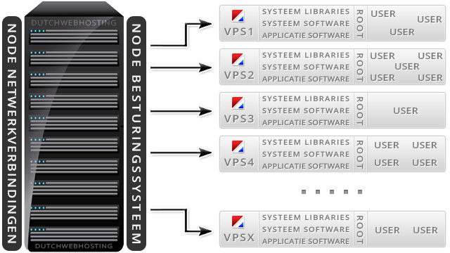 Dutchwebhosting's tweet photo. Betrouwbare cloud VPS SCHERPE PRIJZEN &amp; GROOTSTE KEUZE SSD High Performance VPS'en. Uitstekende prijs v.a €2.66 p.mnd. Meer dan 20 jaar aktief! VPS in Nederland onder NL management. Met minder neem je toch geen genoegen. https://t.co/3szyhyIEpp https://t.co/zHYKmWCEM4