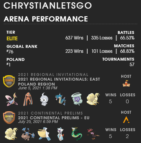 ChrystianLetsGo's tweet photo. Silph Arena Season 3
🇵🇱 #1
🌍 #76
East Poland Region Champion
@SilphGG
 #SilphArena #Battlers #PokemonGO #PvP https://t.co/8RaMfEuAKH