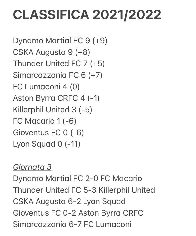 DynamoMartial's tweet photo. 🔢| CLASSIFICA

Ecco la #classifica dopo tre giornate di #FantalegaDurex. 
In testa la #Dynamo e il @CSKAAugusta a punteggio pieno; arrancano invece @GioventusFc e @lyon_squad; la @SimarcazzaniaFC perde la testa della graduatoria a causa della sconfitta contro la @FCLumaconi. https://t.co/E4FAyawsfc