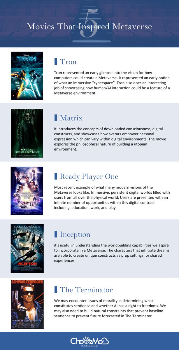 5 Movies That Inspired Metaverse
Two of them take us to the visions of Metaverse.
Tron, represented an glimpse of how computers could create Metaverse. 
Ready Player One, is the most recent example of what the Metaverse looks like.
#Metaverse #METAVERSELAND #blockchain #AR #VR https://t.co/8xqUlOLxDh