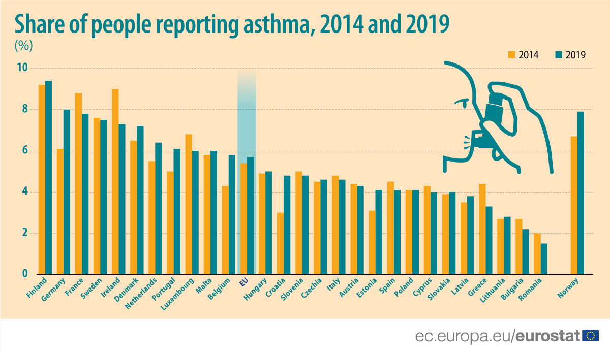 Share of people reporting asthma 2014 and 2019