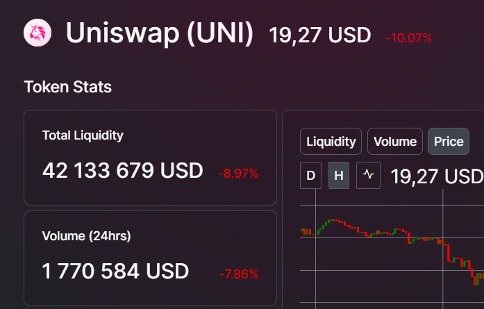 AlphaSwapDex's tweet photo. The volume on the Uni token on their own exchange for the last 24h is 5.7 million. The marketcap on Uni is 11,5 billion. Yet people complain about the Volume:Marketcap ratio on Hex and call it abnormal... https://t.co/8VNwKKrPE8