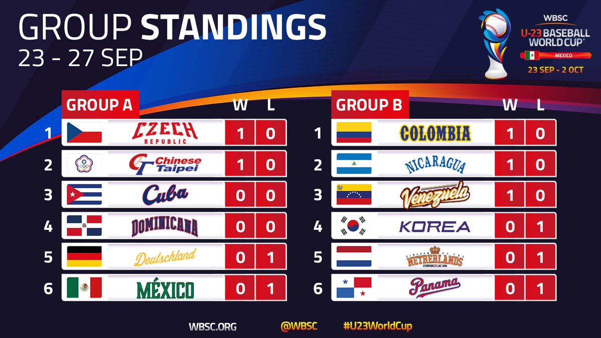 WBSC's tweet image. Day 1️⃣ Standings

⚾🌎 #U23WorldCup