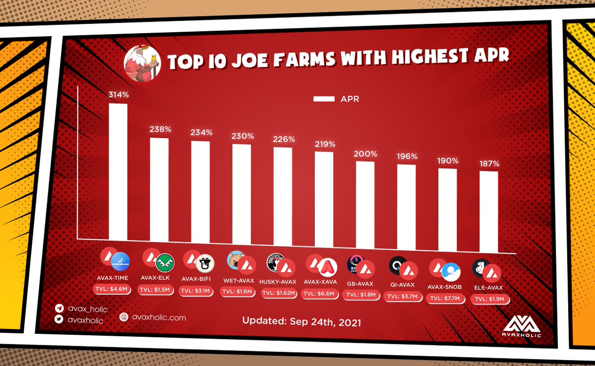 TOP 10 JOE FARMS WITH HIGHEST APR

⚡ $AVAX - $TIME 314%
⚡ $AVAX - $ELK 238%
⚡ $AVAX - $BIFI 234% 

#AvaxholicAnalytics #Avalanche #AVAX #APR $JOE