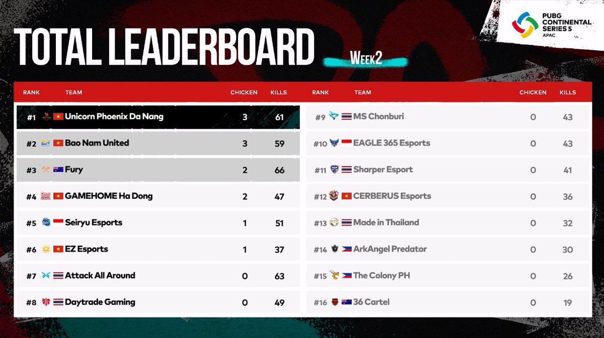 Nexoplay_tv's tweet photo. Así quedó la tabla al final del Día 2 de la semana 2 de #PCS5APAC #PUBGEsports
🥇 #UnicornPhoenix
🥈 #BooNamUnited
🥉 @FURYGlobaI https://t.co/u2ZKb5c42N