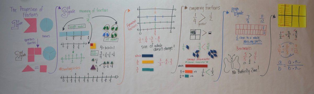 gfletchy's tweet image. Fractions are the gatekeeper to algebraic reasoning, yet most of us were "taught" through rules &amp;amp; procedures. 
If you're looking to build your conceptual understanding, then check out my Foundations of Fractions workshop. Registration closes next Friday! gfletchy.lpages.co/foundations-of…