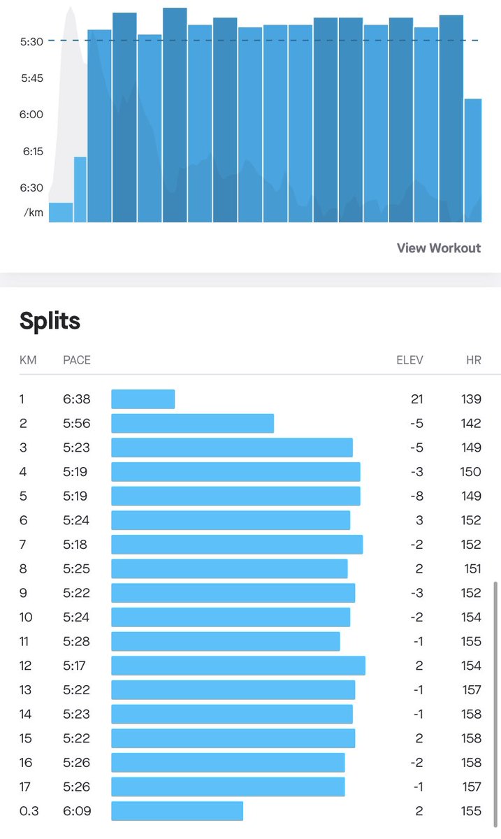 cK_Kirkland's tweet photo. Last distance run completed this morning before a night away with the Hubby 🥰 once the legs got going it felt OK but was pleased to finish - looking forward to a quieter running week next week ready for next Sunday 🏃🏼♀️ #ukrunchat #running #Southend #pacerun #morningrun https://t.co/LX03KfEaUF