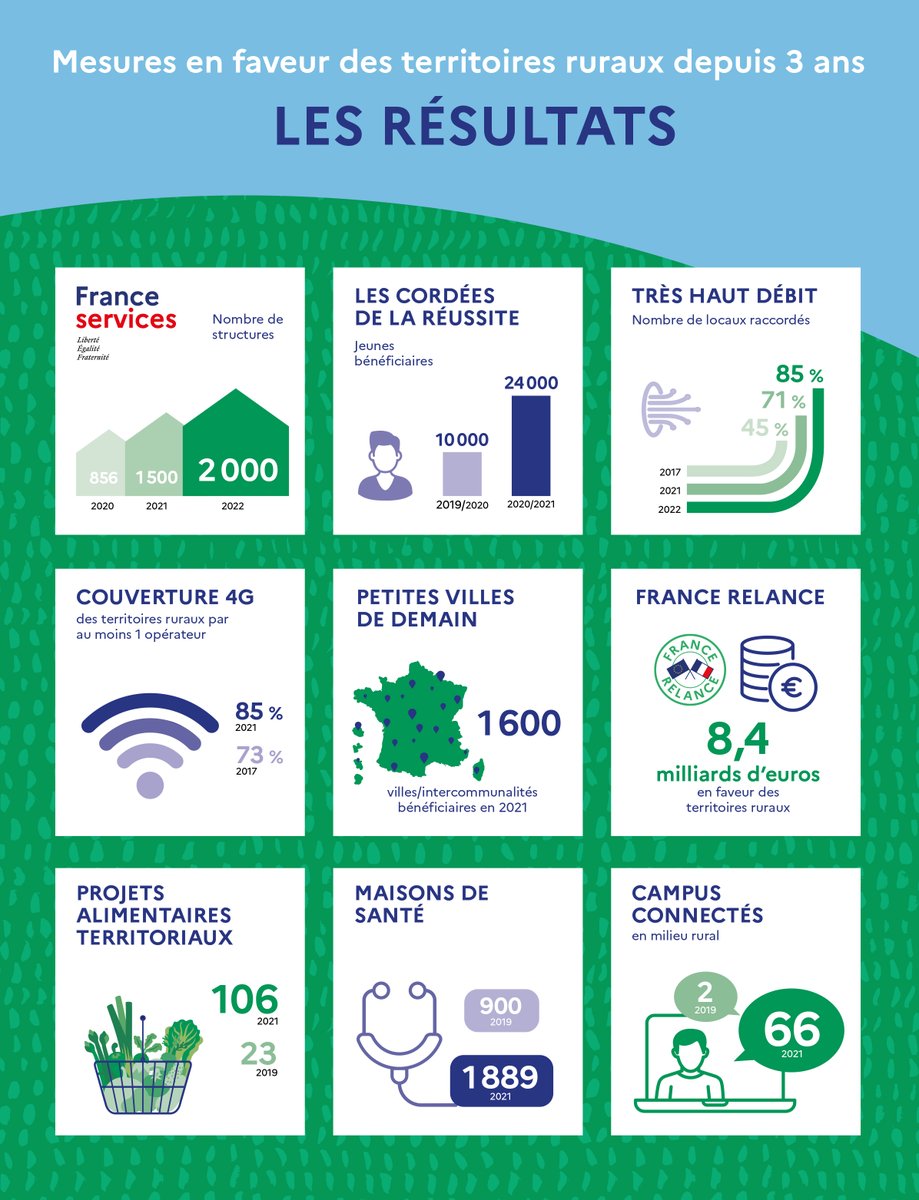 🙌 3 ans après les résultats sont là : hausse de la présence des services publics avec #FranceServices, inclusion numérique, soutien des jeunes dans leur scolarité, aide à la redynamisation des centres-bourgs et appui des collectivités…

Les mesures phares réalisées ⤵