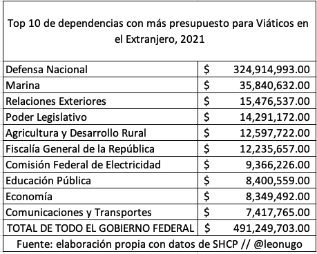leonugo's tweet photo. El presidente @lopezobrador_ está muy indignado porque se pagaban viáticos de científicos en el extranjero, pero que «ahora no».

Yo me imagino que no quiere decir que de los 491 millones que este año van a gastarse en «Viáticos en el extranjero» , 65% son VIÁTICOS DE MILITARES. https://t.co/OfhPHdRK2z