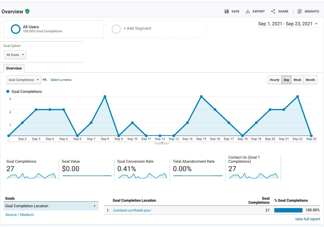 RienziSeo's tweet image. #SEOClient: We are at our happy numbers right now and we got to a point where we refer clients to our competition. I really don&apos;t care.

It&apos;s just #inspiring to hear when you&apos;ve worked with them since day 1 - From not making ends meet to business overload.

Kudos #RienziSEOteam!