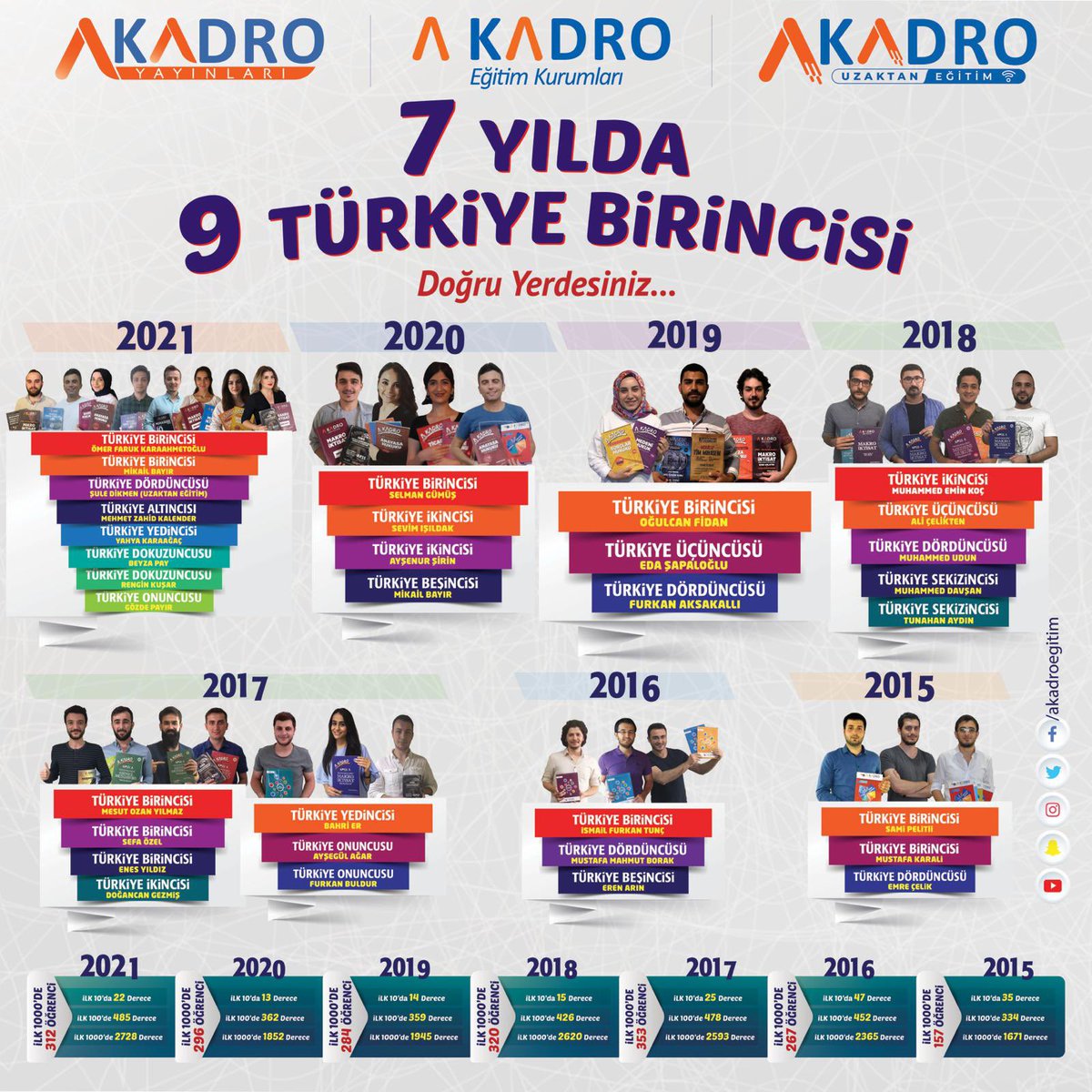 Hani bir söz vardı, bir kere oluyorsa şans, iki kere oluyorsa tesadüf, üç kere oluyorsa istikrar diyordu. Oturun, düşünün ve sınırlarınızı zorlayın 7 kere oluyorsa ne denir. 

Türkiye derecelerimizin şerefine RT eden bir öğrencimize KPSS ALAN (YAYINLI) CANLI ders paketimiz HEDİYE