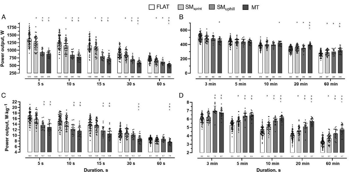 Latest with <a href="/The_Teun/">Teun</a> <a href="/RobLamberts/">Prof Rob Lamberts 🇳🇱 🇿🇦</a> online now.

Power Profile of Top-5 Results in World Tour Cycling races

journals.humankinetics.com/view/journals/…