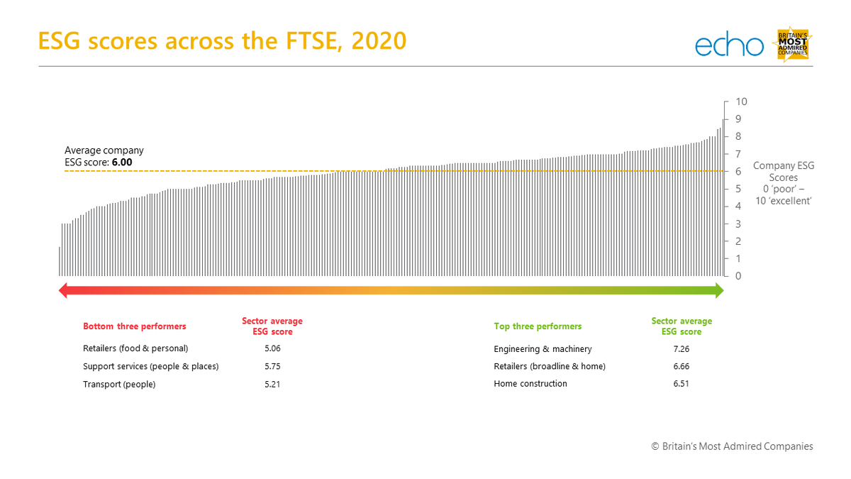 EchoResearch's tweet image. Snapshot from last year’s @MostAdmiredUK survey on how the 250 companies in our study fared in terms of the perceptions of their #ESG activities...ESG performance needs hard commercial graft (not just PR) to gain credibility

echoresearch.com/news-events/es…