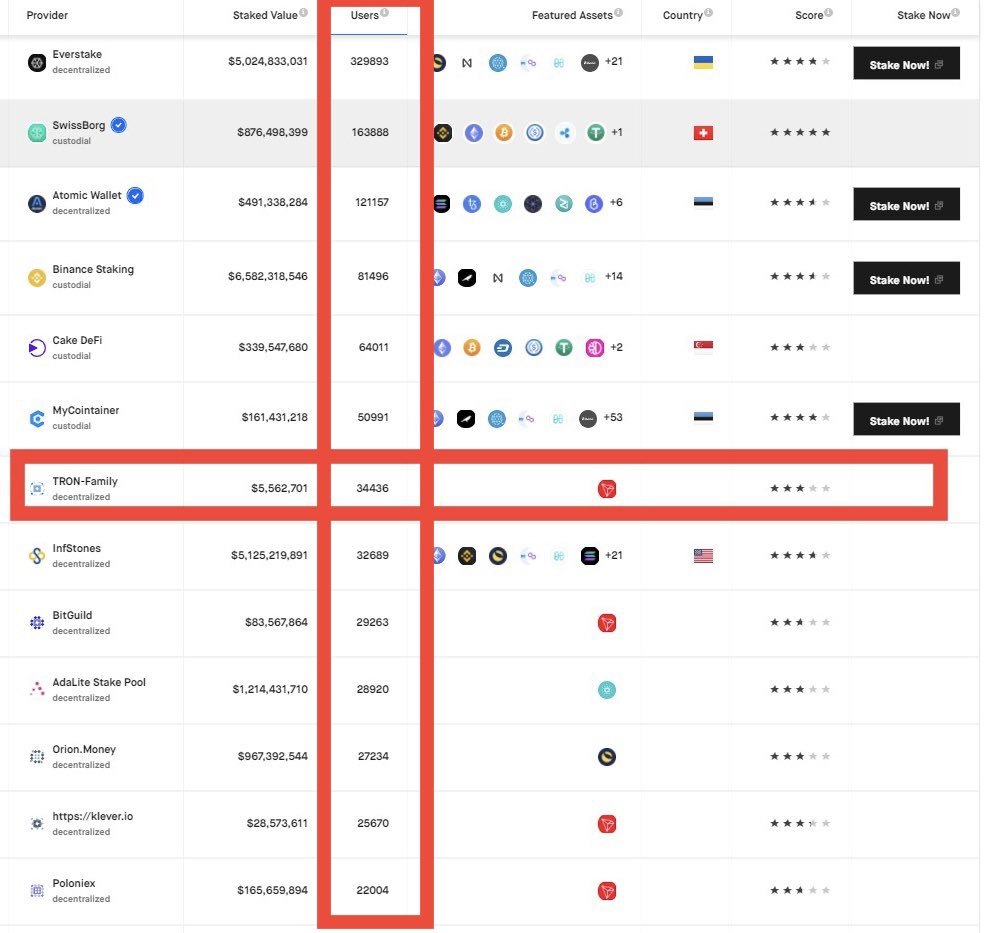 According to <a href="/StakingRewards/">Staking Rewards</a> we have the 7th most users of all staking providers. stakingrewards.com/providers/?pag…

A big Thank you to all of our supporters🙏

Stake your $TRX and vote for the community provider TRON-Family to receive #TRX Rewards.