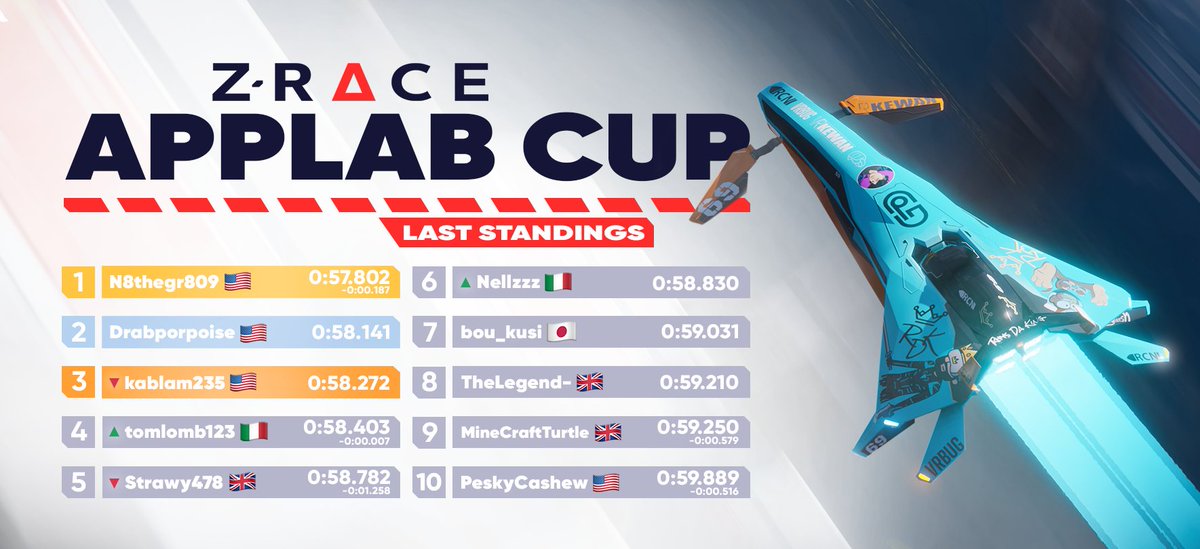 XocusVR's tweet photo. Congratulations! AppLab Cup is over, top 10 winners contact us by email info@xocus.co
The final result on Monday and awarding of winners.
#VR #ZRace #oculus #gamevr
https://t.co/QjZ3jKjOcB https://t.co/HlIFScdQ8t