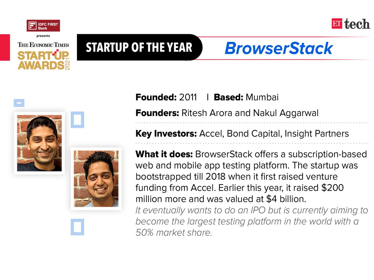 ETtech's tweet photo. #ETStartupAwards2021 Startup of the Year

@browserstack offers a subscription-based web and mobile app testing platform. The startup was bootstrapped till 2018 when it first raised venture funding from Accel.

Ritesh Arora, @nakula https://t.co/IBQn8wSSQH