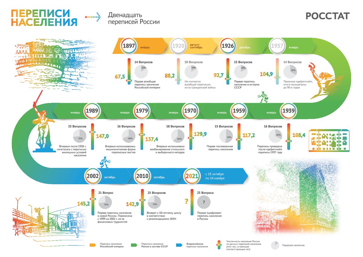 Всероссийская перепись населения пройдет с 15 октября по 14 ноября 2021 года.