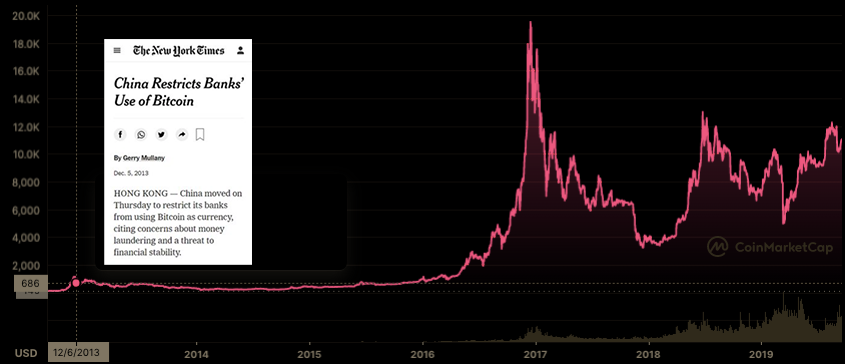 BitcoinMagazine's tweet photo. #Bitcoin is up over $40,000 since the first "China ban."

Zoom out. https://t.co/GLODqOKetL