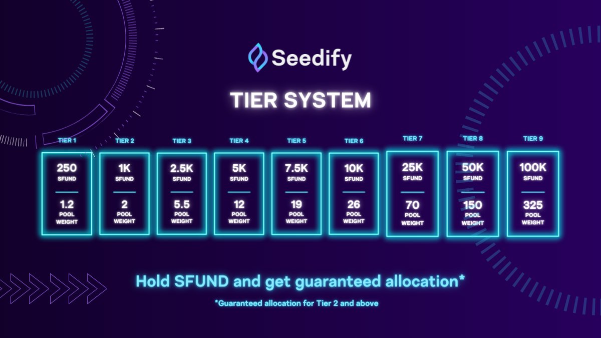 vibevibefun's tweet photo. Do you want to join Seedify's IGOs?🚀🎮

The first step is holding #SFUND and deciding which Tier you want to go for. The higher the Tier, the more Pool Weight and allocation you get on the #IGO.🤩

Let's start! 

👉Find all the information you need here: https://t.co/Wq6oj2sR0f https://t.co/5QMaRVqQch