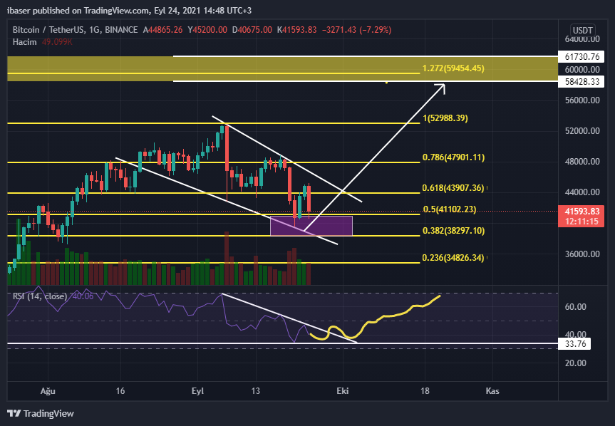 fikrimce rsı günlükte 2. dibi yapıp sağlam bir yükselişe geçecek günlükte 33 güçlü bir rsı bölgesi saçma sapan fudlar olmazsa yön yukarı 
#kripto #BTCUSD #Bitcoin