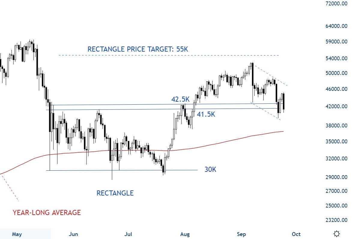 TechCharts's tweet image. Monitoring 41.5K-42.5K area as support. Once again intraday price action will not be important for me. $BTC

A close above 42.5K can form a long lower shadow suggesting support is still holding.