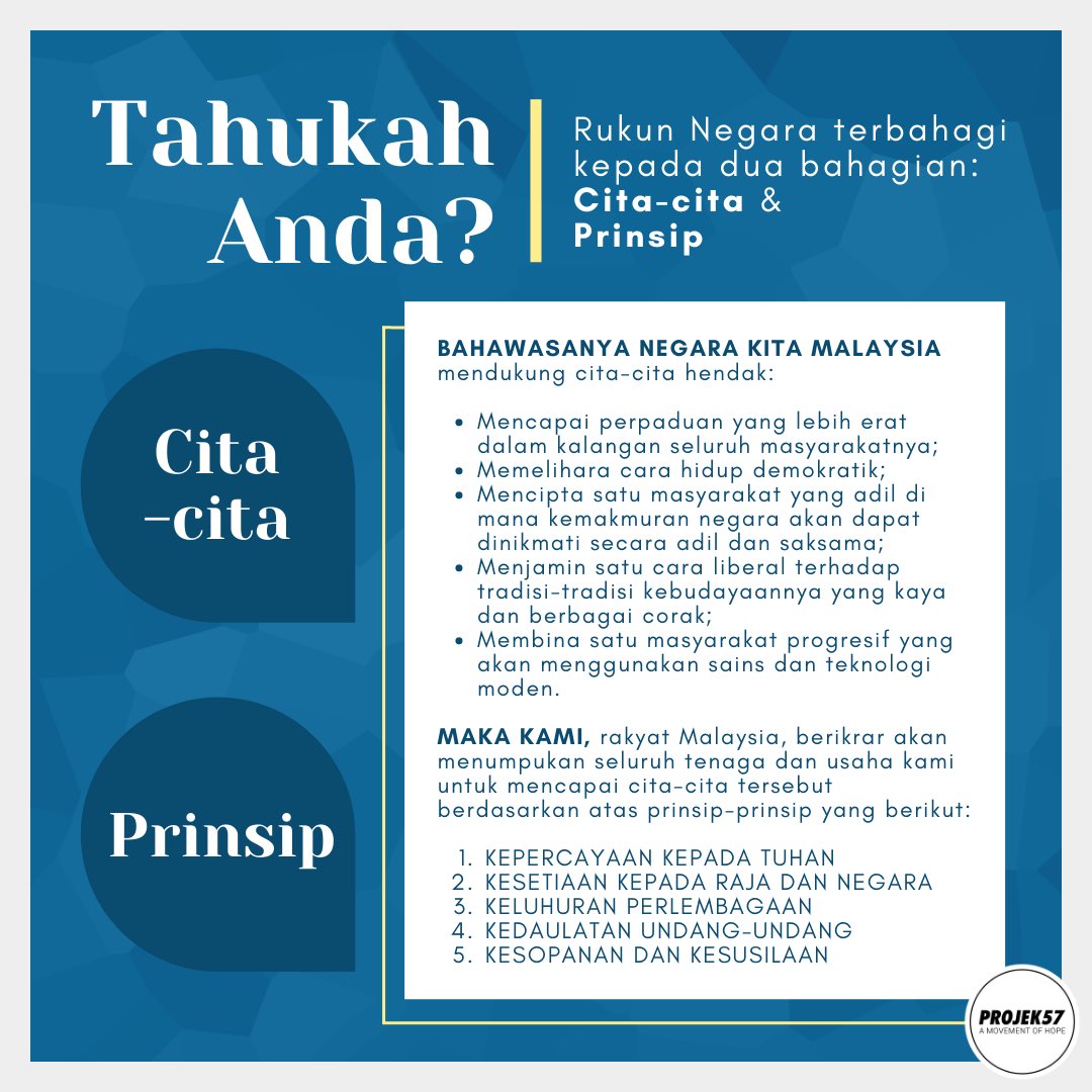 Anda masih ingat ikrar #makakami semasa perhimpunan sekolah dulu? (Oh good times!) Selain 5 prinsip Rukun Negara yang tersemat dalam minda kita, Rukun Negara juga mempunyai satu bahagian iaitu cita-cita. Sekarang anda tahu!

#projek57 #movementofhope #bersatuteguh #malaysia