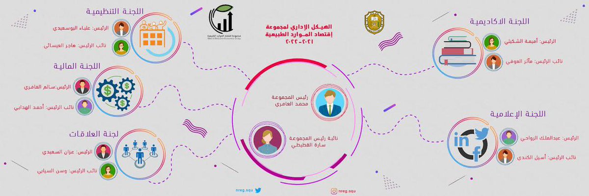 اهلاً بالبدايات الجديدة✨
نُرفِق لكم الهيكلة الإدارية للمجموعة اقتصاد الموارد الطبيعية للعام الأكاديمي ٢٠٢١-٢٠٢٢.