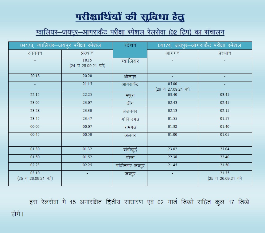 परीक्षार्थियों की सुविधा हेतु ग्वालियर-जयपुर-आगराकैंट परीक्षा स्पेशल रेलसेवा (02 ट्रिप) का संचालन
