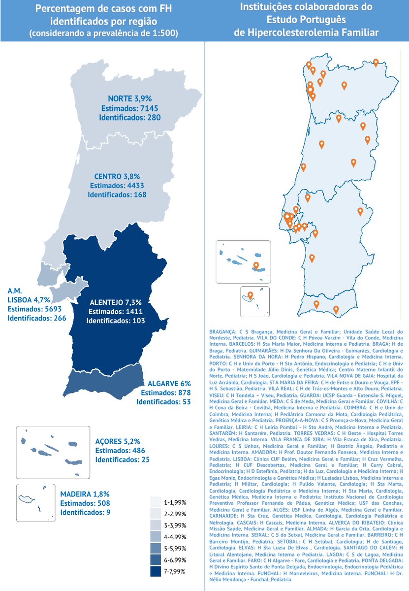 irj_pt's tweet photo. No dia Dia Mundial da Hipercolesterolemia Familiar, @irj_pt divulga os mais recentes dados do @EPFH_FH. Este estudo visa identificar a causa da genética da hipercolesterolemia em indivíduos com critérios clínicos de FH. Saiba mais ➡️ https://t.co/f8atKNvLJh #FH #INSA https://t.co/zyvuxwmQWS