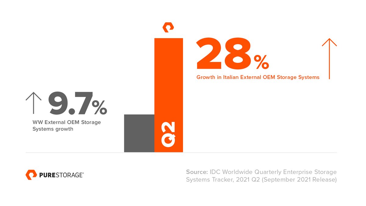 Secondo l’IDC Enterprire Storage Tracker, in Italia Pure Storage  è cresciuto del 28% nel Q2 del 2021. Un grande ringraziamento va a tutti i nostri clienti e partner per il loro prezioso supporto. 

#ThankYouCustomers #IDC #PurePartnersRock