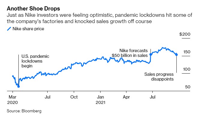 taralach's tweet photo. Kids, if you put Nikes on your Christmas list, prepare for Santa’s sleigh to be delayed. A journey that normally takes 40 days is now taking 80 days to get Nike's products from its Asia factories to North America https://t.co/huFzYWhyFH via @bopinion $NKE https://t.co/N13wJmwQdS