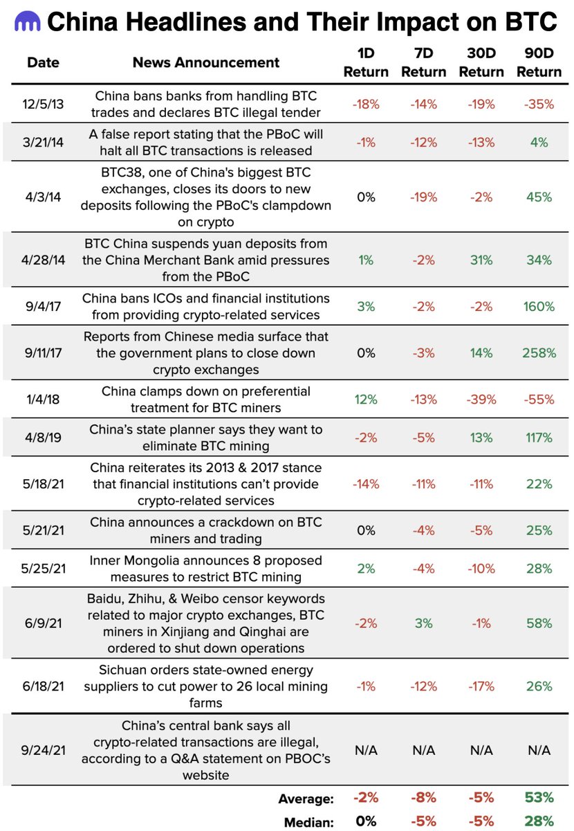 #Bitcoin returns, on average, 53% precisely 90 days after China FUD headlines are released.

I wonder what is going to happen next...