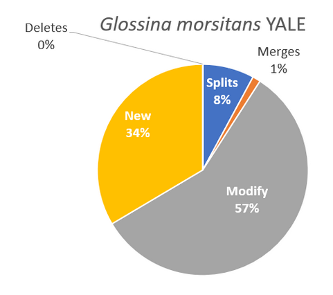 VectorBase's tweet photo. Thank you to Billiah Bwana from @kalromkulima for providing community annotation to the Tsetse fly genome! ~600 total annotations from the community and ~400 more to integrate https://t.co/ghUkMcYiPs https://t.co/wykalnTYPp