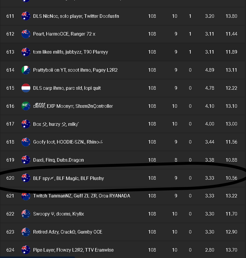 BlfOrg's tweet photo. 620th in fncs warmup we are so good lets go watch out for BLF this season its our szn😈😈
-@FnPlushy 
-@TheMagicalX 
-@SpyratorG https://t.co/YUnP2jYBfT