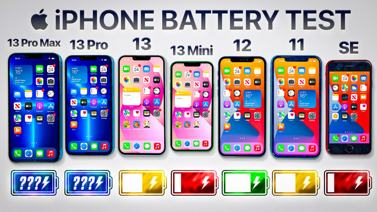 This is going to surprise you.

The full battery test of every iPhone Apple sells right now, is finally live: youtu.be/IQQCoJiZj8w