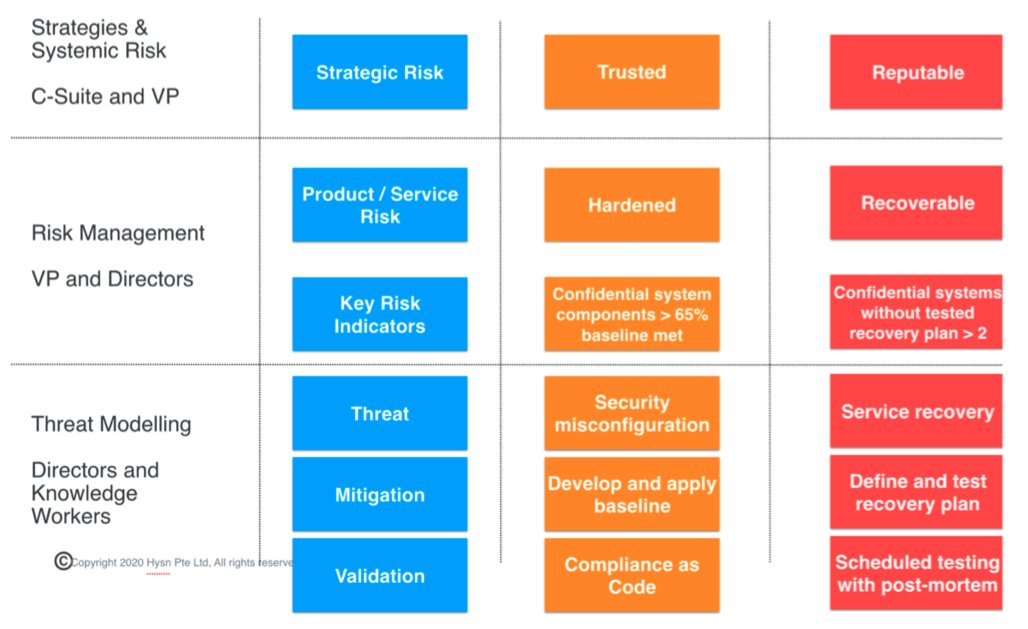 madplatt's tweet photo. @jwgoerlich there are bits and pieces scattered through many of my talks in the past, and partially on my online training (CDL from PracticalDevSecOps) but really need to do something really focused on it. This approach in pics I think works for the "quality-assured" world, but not emergence https://t.co/09BtnQRoib