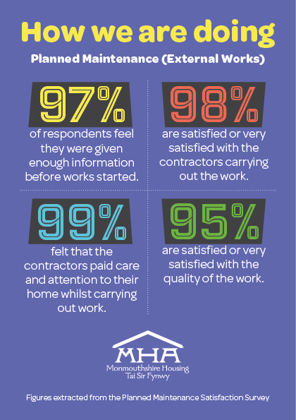 Mon_Housing's tweet photo. We've recently had the results for our Planned Maintenance Satisfaction Survey for external works carried out during August. We'd like to say a big thank you to our tenants that took the time to complete the survey and share their views with us! Here's some of the results... https://t.co/Ty6rihenHJ