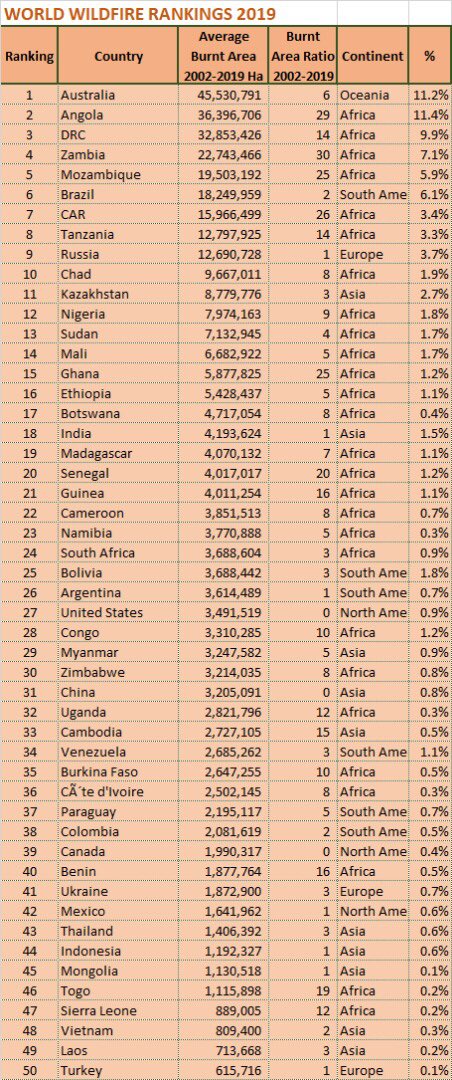 firefightzw's tweet photo. World wildfire rankings, see the performance of own country #worldfire #wildfires #wildfiresmoke #veldfire @EMAeep @euinzim @Zimparks @forestrycom1 @speakoutforanim @franceintheus @usembassyharare @UKinZimbabwe @SwedeninZW @NLinZimbabwe @IrelandinZambia @fote_zim @BioHubZim https://t.co/HqjEzfWHzJ
