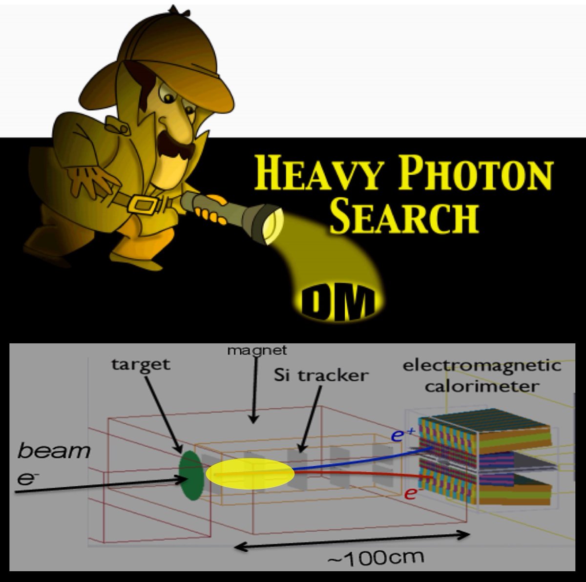 LNS_INFN's tweet photo. Presso il #JLab nel futuro #ElectronIonCollider @BrookhavenLab l'esperimento Heavy Photon Search, cerca il #darkphoton prodotto nell'interazione di un fascio di elettroni con la materia. Pubblicati i primi risultati: ancora nessun segnale! #materiaoscura #darkmatter https://t.co/h4rFAqdfvE