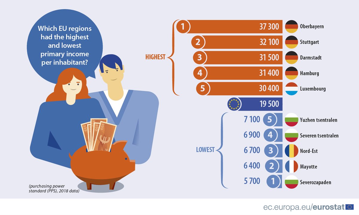 Which EU regions had the highest and lowest primary income per inhabitant in 2018.