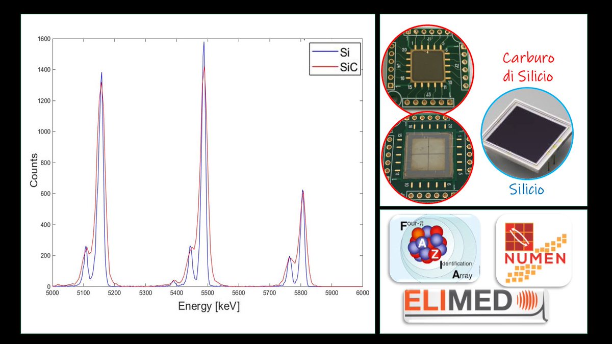 LNS_INFN's tweet photo. Ai LNS sviluppiamo #rivelatori al Carburo di Silicio per la fisica nucleare e medica. Il #SiC è promettente rispetto al Silicio perché permette di operare in condizioni estreme di temperatura, flusso di radiazione e persino in ambiente plasma #detectors #physicsexperiments https://t.co/9NkJRyoihd